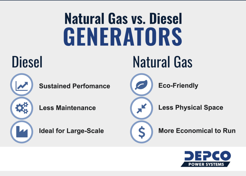 Natural Gas vs Diesel Generators: Pros And Cons - Depco Power Systems